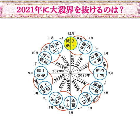 六世占星術計算|【完全無料】占いを自動計算。運命星を調べる。運気、殺界 カ。